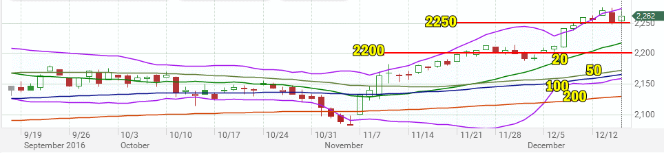 Stock Market Outlook Review Of Dec 15 2016