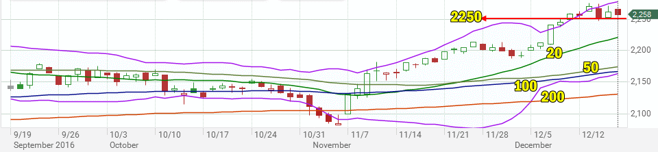 Stock Market Outlook Review Of Dec 16 2016