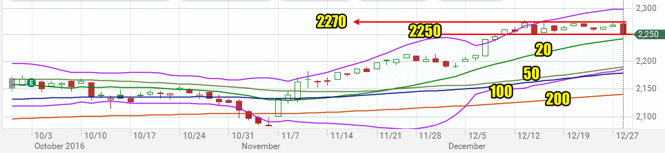 SPX Dec 28 2016