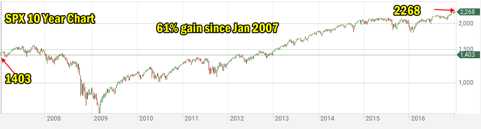 SPX 10 Year Chart