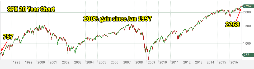 SPX 20 Year Chart