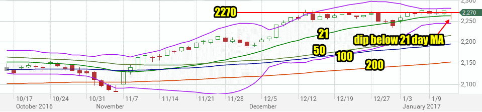 Stock Market Outlook review of Jan 12 2017