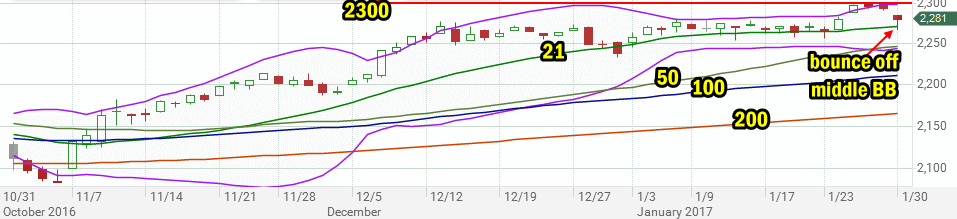 Stock Market Outlook review of Jan 30 2017 