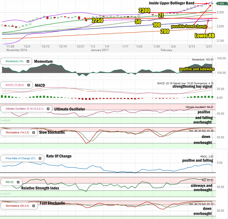 Stock Market Outlook review of Feb 23 2017