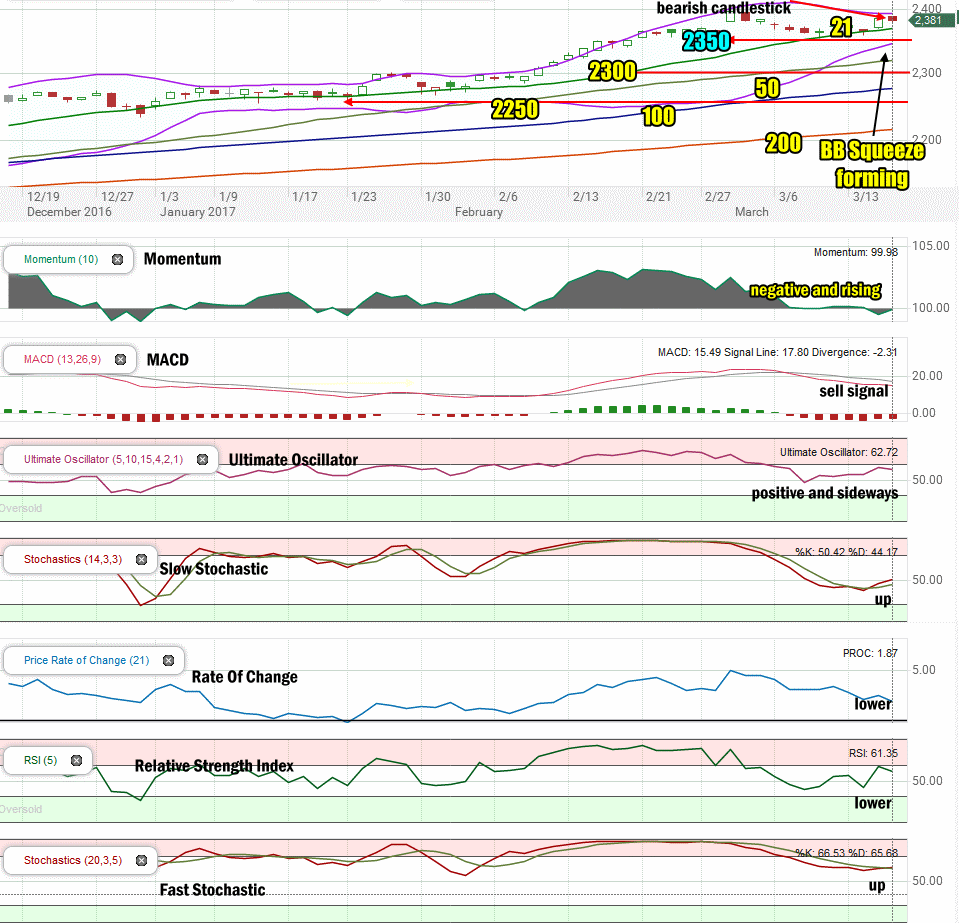 Stock Market Outlook review of Mar 16 2017 