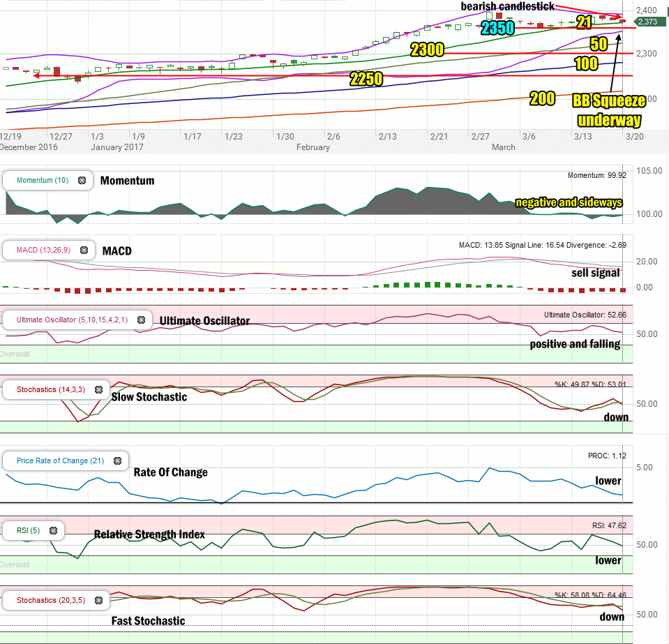 Stock Market Outlook review of Mar 20 2017 