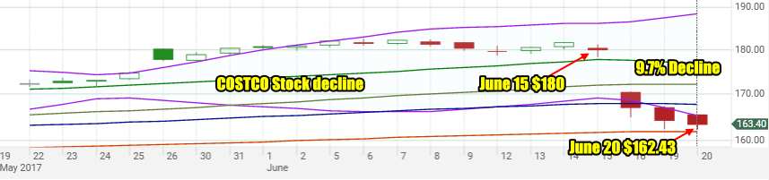 Costco Stock (COST) – Tools For Trading Stock Downturns – June 20 2017