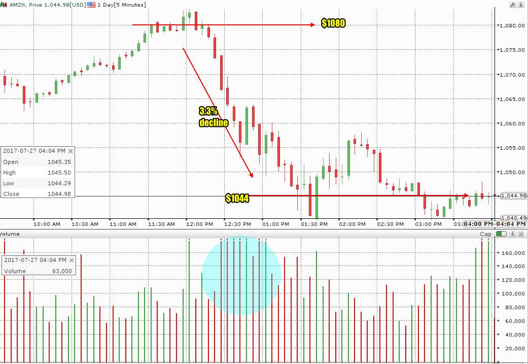 Handling My Amazon Stock (AMZN) Trade For After Earnings on Jul 28 2017 ...