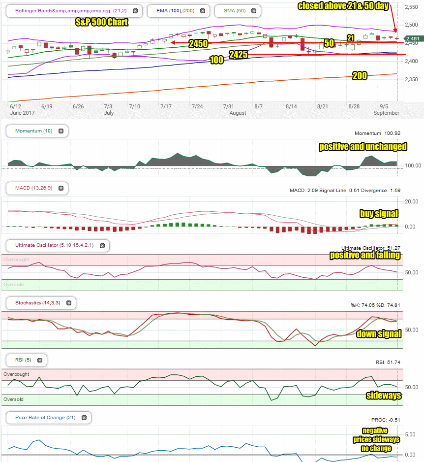Stock Market Outlook for Monday Sep 11 2017 An Up Day