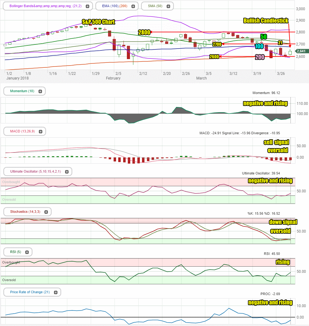 Stock Market Outlook - Mar 29 2018