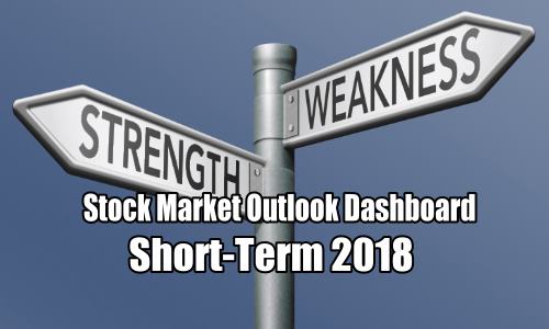 Stock Market Outlook Dashboard - Short-Term