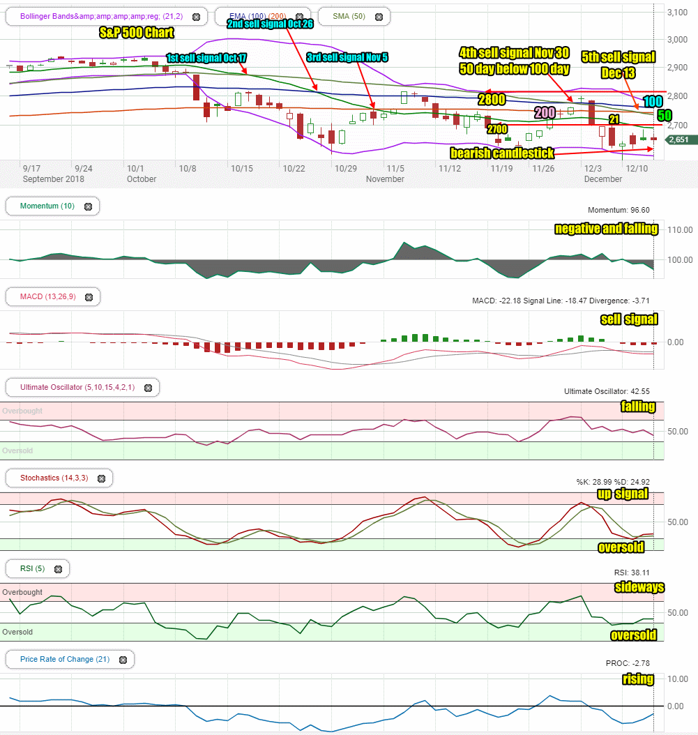 Stock Market Outlook for Fri Dec 14 2018 Down