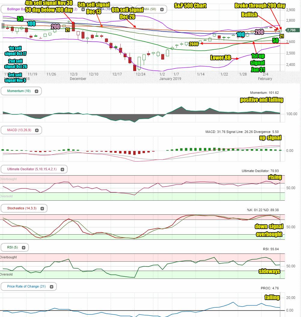 Stock Market Outlook for Mon Feb 11 2019 Sideways With A Bias Lower