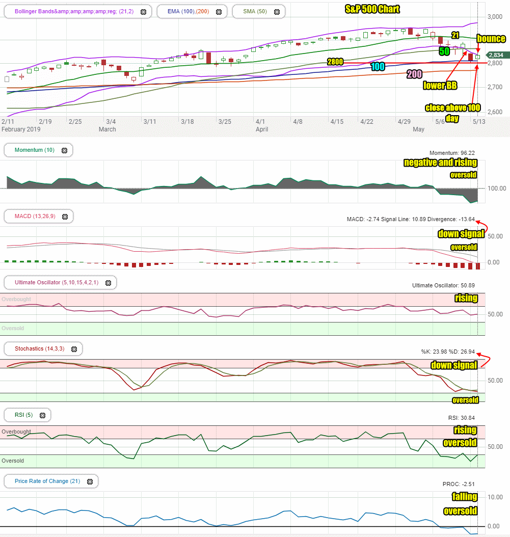 Stock Market Outlook review of Tue May 14 2019 