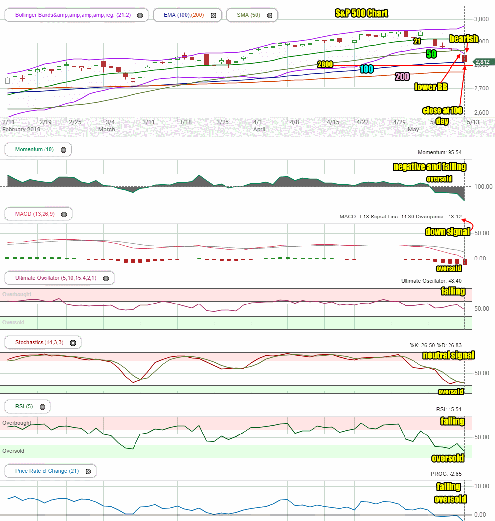 Stock Market Outlook Review of Mon May 13 2019 
