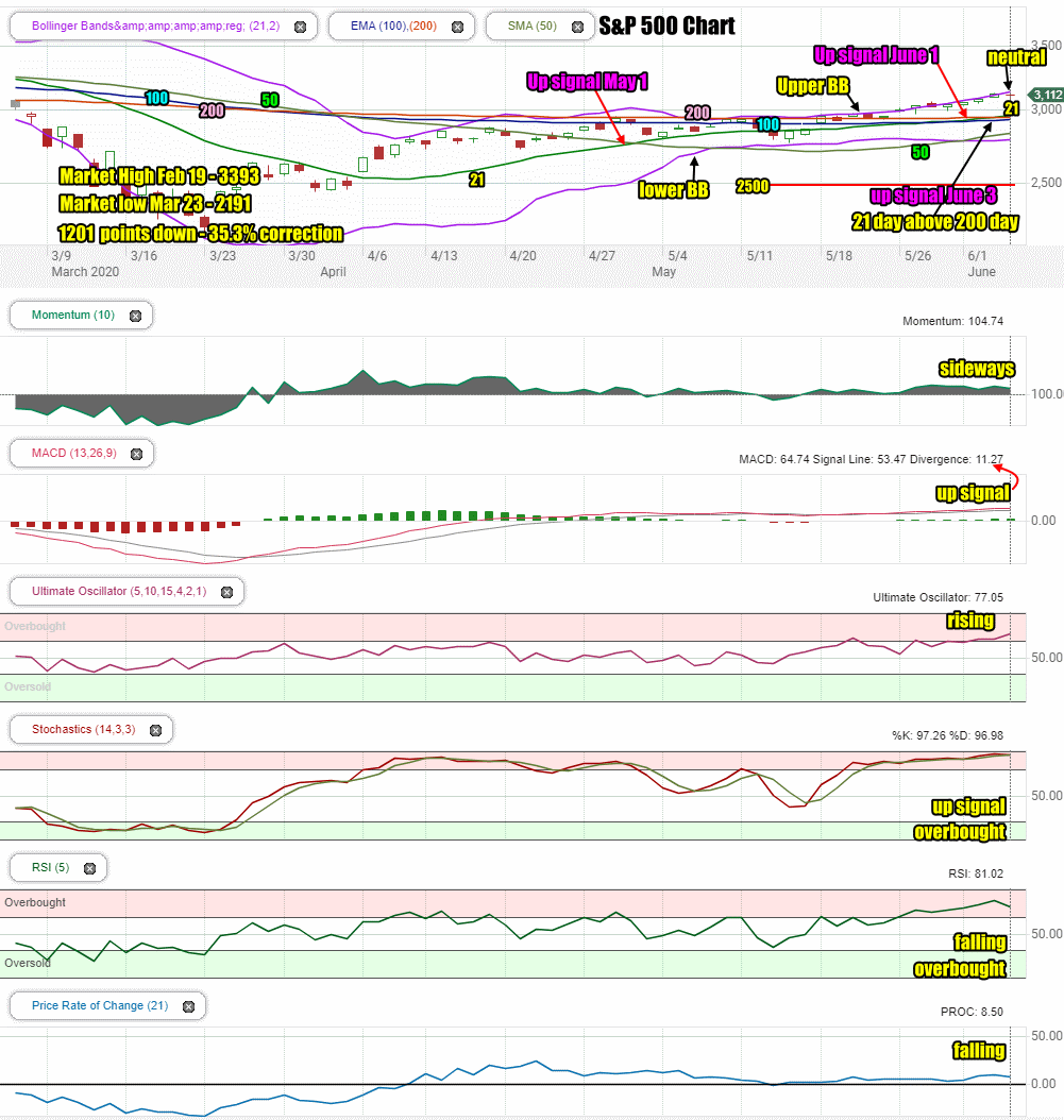 Stock Market Outlook for Fri Jun 5 2020 All About Jobs But Still