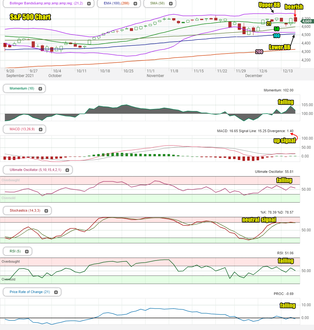 Stock Market Outlook review of Thu Dec 16 2021 