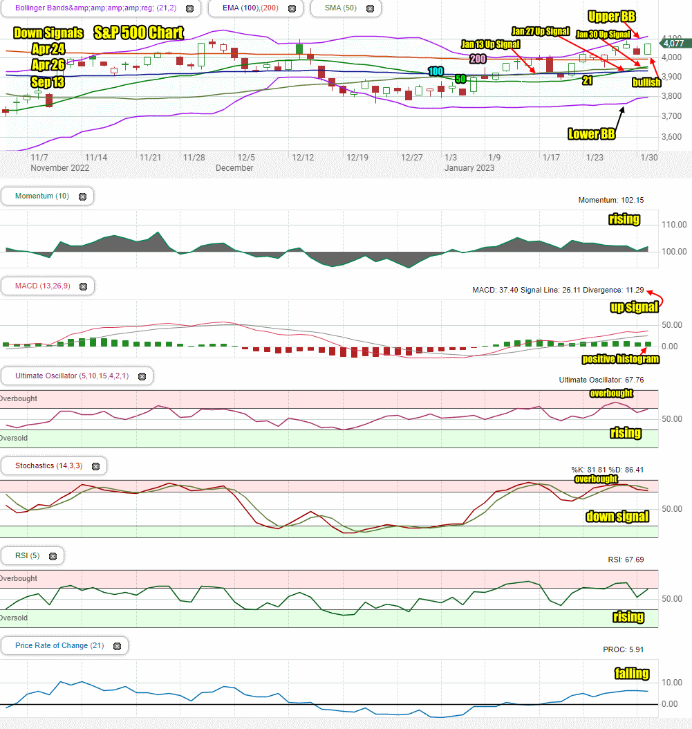 Stock Market Outlook for Wed Feb 1 2023 All About The Fed