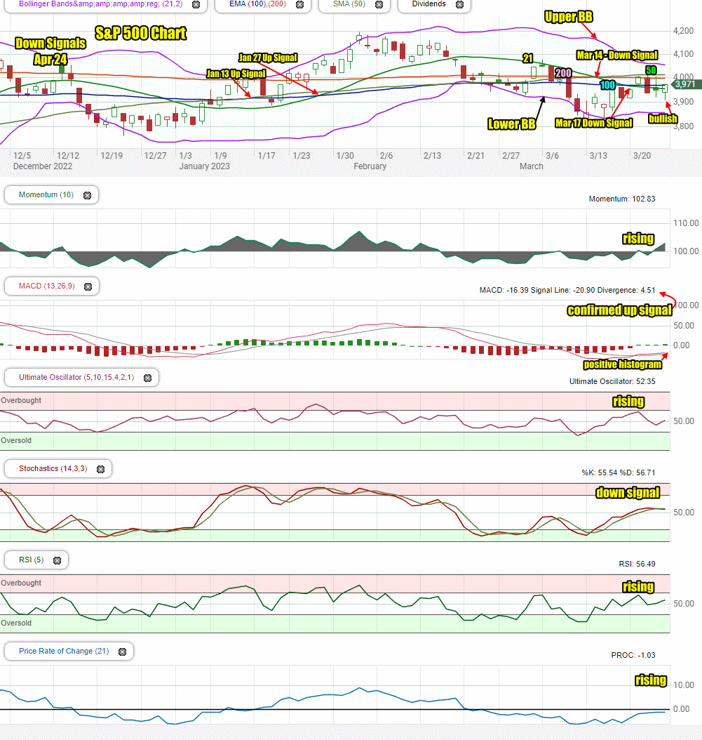 Stock Market Outlook review of Fri Mar 24 2023