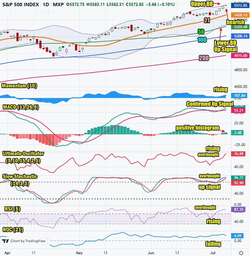 SPX Stock Market Outlook review of Mon Jul 8 2024 