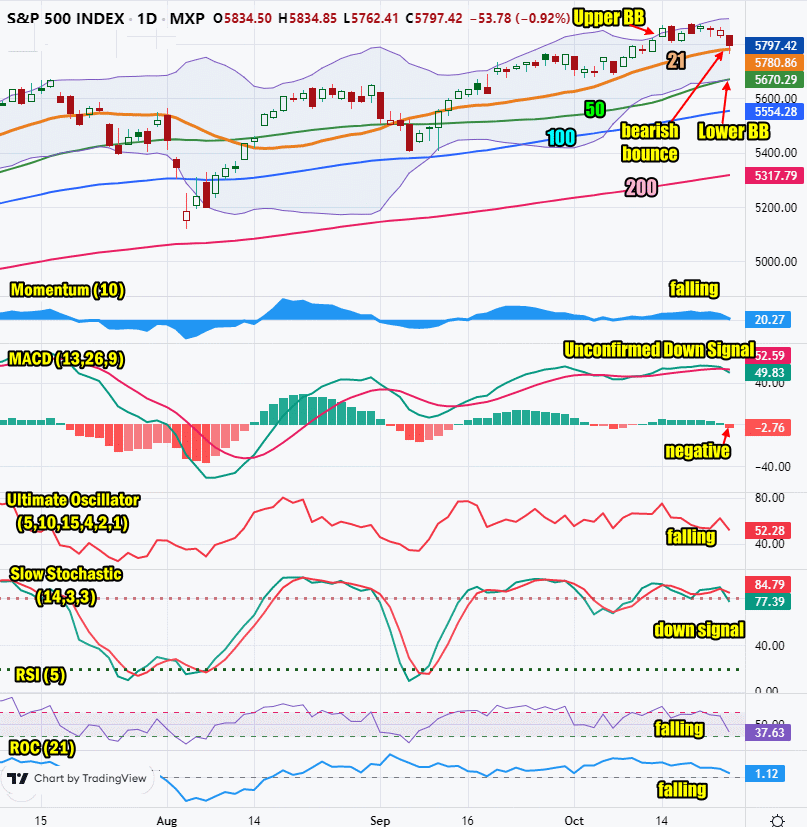 Stock Market Outlook for Thu Oct 24 2024 Unconfirmed MACD Down Signal