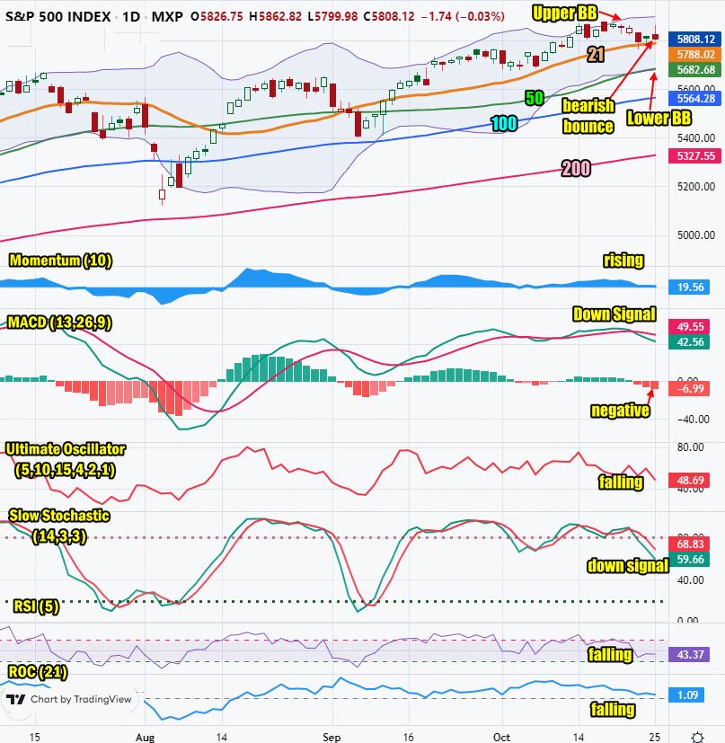 Stock Market Outlook for Mon Oct 28 2024 2nd Bounce Attempt