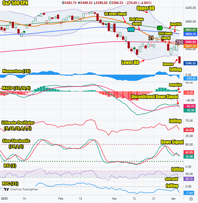 SPX Stock Market Outlook review of Thu Apr 3 2025 