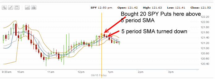 SPY Put Hedge using the 5 period simple moving average for Sept 16