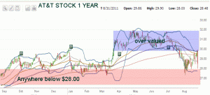 T Stock - 1 Year Chart