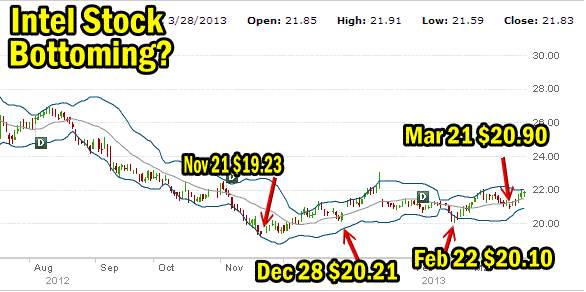 Intel Stock Daily chart