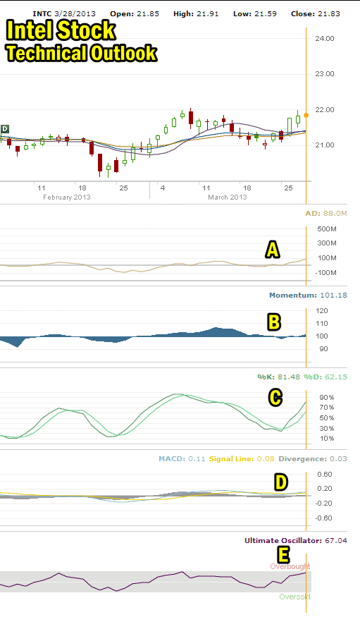 Intel Stock Technical Outlook