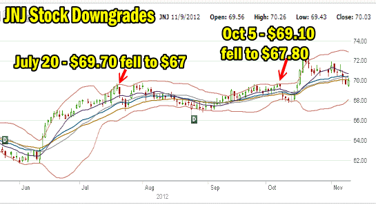 Johnson and Johnson stock downgrades