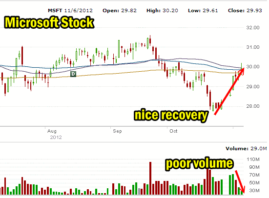 Microsoft Stock - Nice recovery