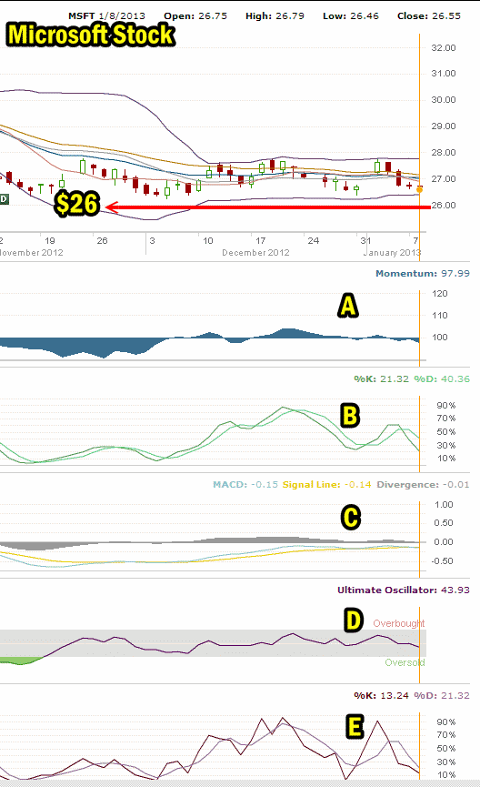 Put Selling Microsoft Stock Technical Analysis Jan 8 2013