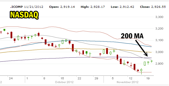 Market Direction on the NASDAQ 