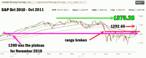 Market Timing / Market Direction - Oct 27 2011 Chart