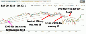 Market Direction / Market Timing - Oct 27 2011 - Moving Averages