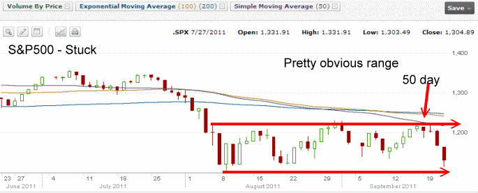 S&P500-sep22-11 Market Direction - S&P 500 range bound