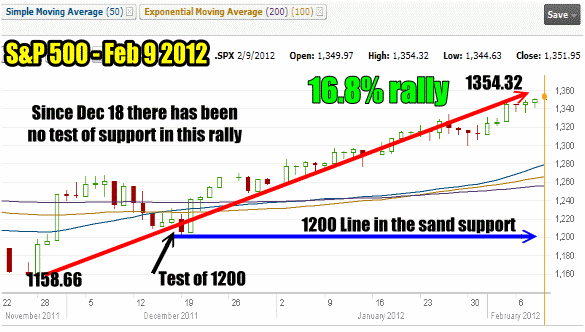 SPY PUT contracts were an easy choice today based on the S&P500 chart