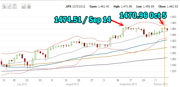 Market Direction Needs to Move Higher