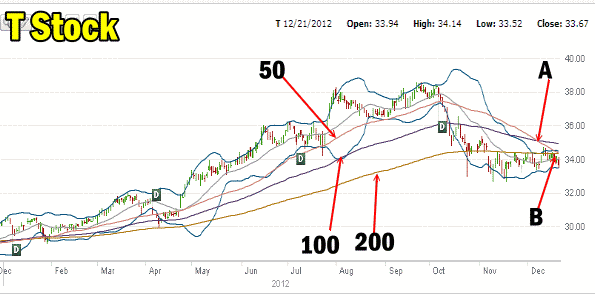 T Stock moving averages