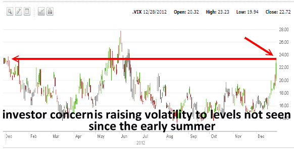 Market Direction and VIX Index 