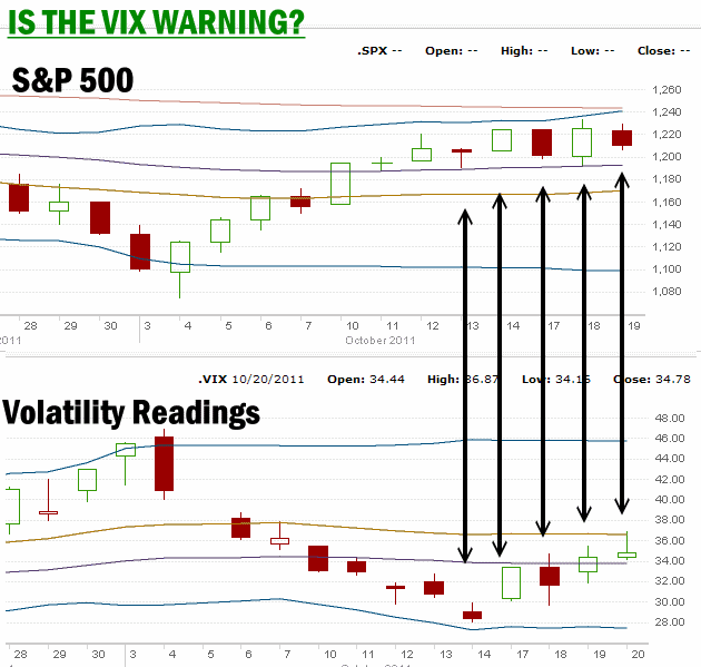 Market Timing / Market Direction - VIX Cchart for Oct 20 2011