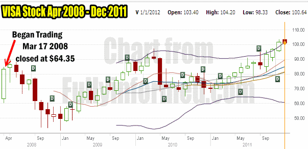 Visa Stock 4 Year Chart