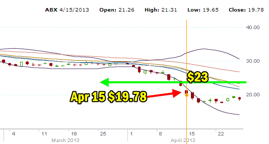 Naked Calls Sold April 15 2013 Barrick Stock