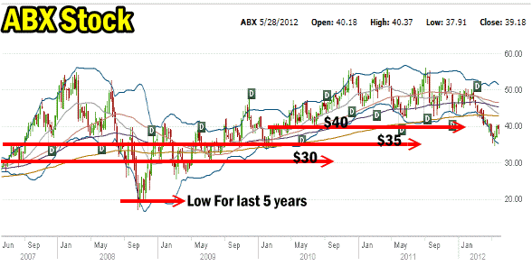 ABX Stock - 5 Year Put Selling Chart