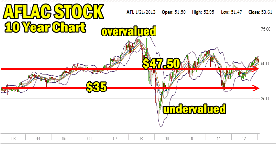 Aflac Stock - 10 year chart
