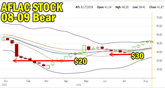 Aflac Stock - Put Selling the Bear Market of 2008 - 09