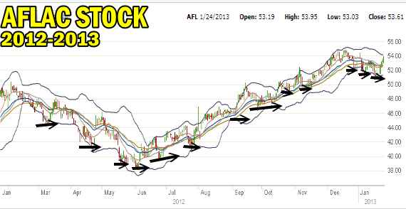 Aflac Stock - Put Selling 2012 - 2013