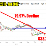 AGQ Proshares Ultra Silver 1 Year Chart